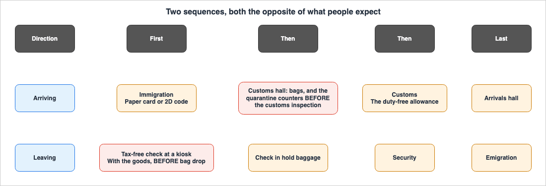 Two sequences. Arriving: immigration, then the customs hall — baggage reclaim and the animal and plant quarantine counters, visited before the customs inspection — then customs, then the arrivals hall. Leaving: the tax-free customs check at a kiosk terminal in the departure lobby with the goods, then hold baggage check-in, then security, then emigration — the check comes before bag drop.