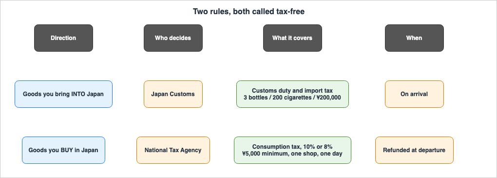 Two separate rules. Goods you bring into Japan are assessed by Japan Customs against the duty-free allowance on arrival. Goods you buy in Japan are consumption tax handled by the National Tax Agency and refunded at departure. The two do not interact.