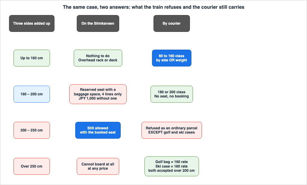 The same suitcase judged two ways. Up to 160 cm across three sides: nothing to do on the Shinkansen, and a 60 to 160 courier class set by size or weight. From 160 to 200 cm: the Shinkansen wants a reserved seat with a baggage space on four lines only and charges JPY 1,000 without one, while the courier takes it as a 180 or 200 class with no booking. From 200 to 250 cm: the train still allows it with the booked seat, but the courier refuses it as an ordinary parcel except for golf and ski cases. Over 250 cm: it cannot board a train at any price, while a golf bag travels at the 160 rate and a ski case at the 180 rate, both accepted above 200 cm.
