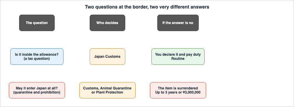 Two separate questions at the border. Is it inside the allowance is a tax question decided by Japan Customs, and going over simply means declaring and paying duty. May it enter Japan at all is decided by customs, animal quarantine or plant protection, and the answer no means the item is surrendered, with penalties of up to three years or three million yen.
