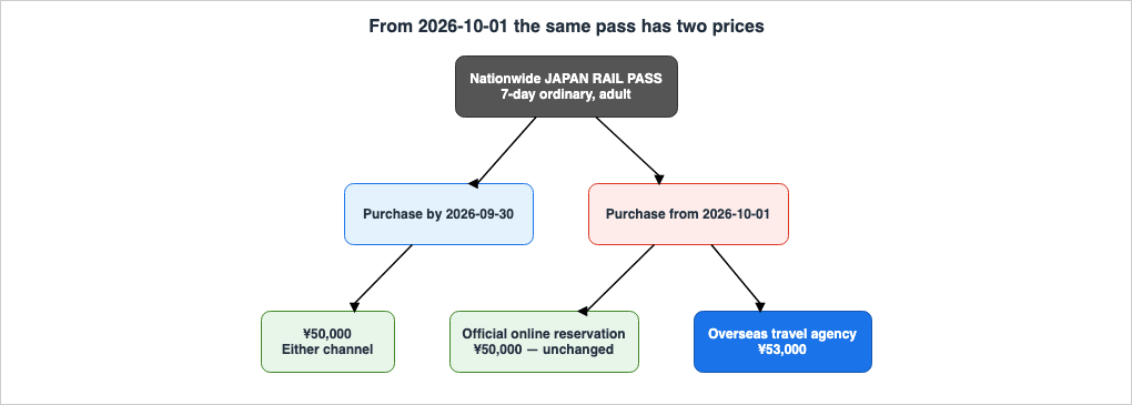 Diagram for a 7-day ordinary adult pass. Purchases by 2026-09-30 cost ¥50,000 through either channel. Purchases from 2026-10-01 split: the official online reservation stays at ¥50,000, while an overseas travel agency charges ¥53,000.