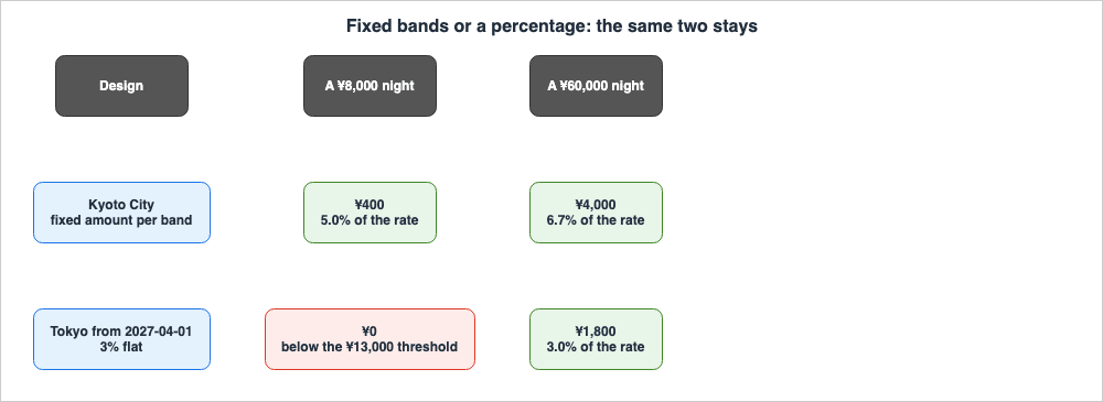 Comparison matrix. Kyoto City, fixed amount per band: a ¥8,000 night is taxed ¥400, which is 5.0% of the rate; a ¥60,000 night is taxed ¥4,000, or 6.7%. Tokyo from 2027-04-01, flat 3%: a ¥8,000 night is untaxed because it is below the ¥13,000 threshold; a ¥60,000 night is taxed ¥1,800, or 3.0%.