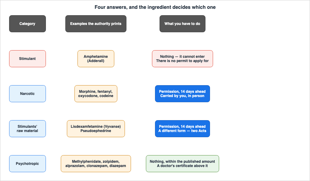 Four categories and what each requires. A stimulant such as amphetamine, the ingredient in Adderall, cannot enter Japan and there is no permit to apply for. A narcotic such as morphine, fentanyl, oxycodone or codeine needs permission obtained fourteen days ahead and must be carried by the patient in person. A stimulants' raw material such as lisdexamfetamine, the ingredient in Vyvanse, or pseudoephedrine needs the same permission on a different form because two separate Acts apply. A psychotropic such as methylphenidate, zolpidem, alprazolam, clonazepam or diazepam needs nothing within the published amount, and a doctor's certificate above it.