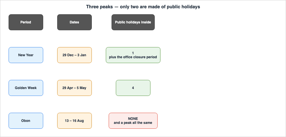 Three peak periods compared. New Year, 29 December to 3 January, contains one public holiday and comes from the government office closure period. Golden Week, 29 April to 5 May, contains four public holidays. Obon, 13 to 16 August, contains no public holiday at all and is a peak all the same.
