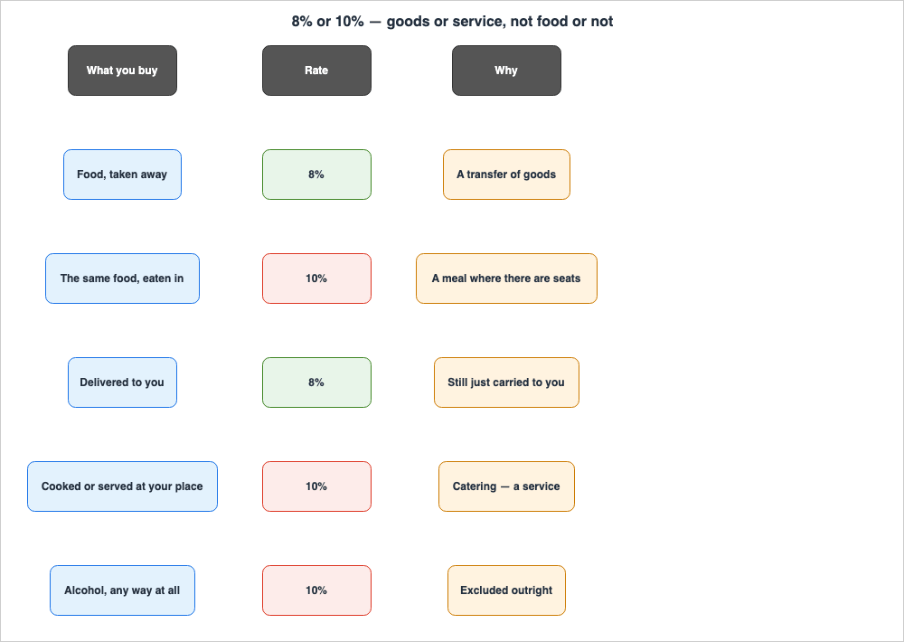 Decision table. Food or drink taken away is 8%. The same food eaten in the shop is 10%. Delivery of ready food is 8%. Catering, where food is cooked or served at your place, is 10%. Alcohol is 10% however you buy it.