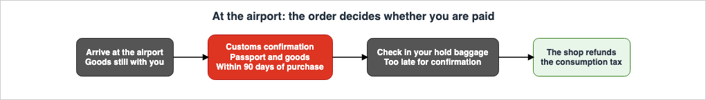 Sequence at the airport: arrive with the goods still with you, then customs confirmation with passport and goods within 90 days of purchase, then check in your hold baggage — too late for confirmation — and finally the shop refunds the consumption tax.
