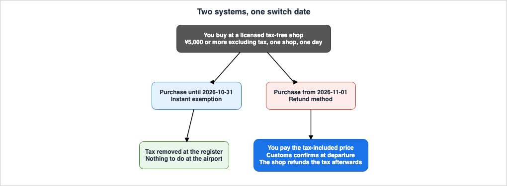 Diagram: a purchase of ¥5,000 or more excluding tax at one shop on one day splits by purchase date. Until 2026-10-31 the tax is removed at the register and nothing is done at the airport. From 2026-11-01 you pay the tax-included price, customs confirms at departure, and the shop refunds the tax afterwards.