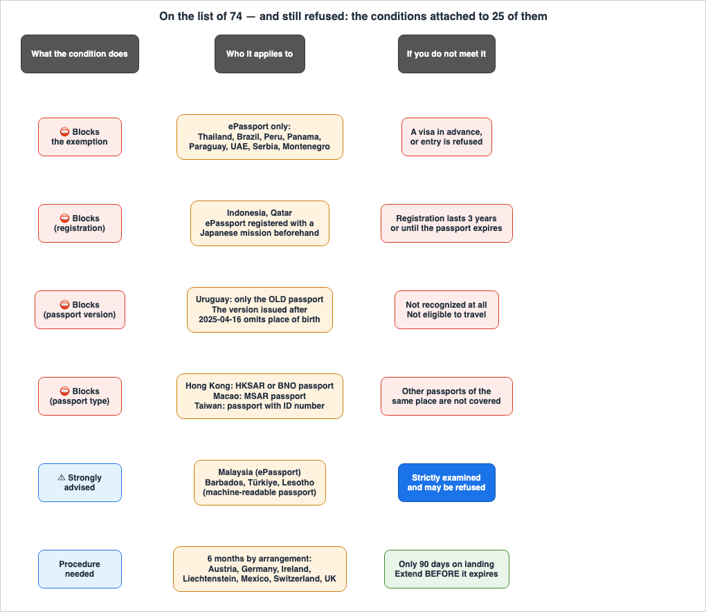 The conditions attached to 25 of the 74 listed countries and regions, in six kinds. Blocking the exemption: an ICAO ePassport only, for Thailand, Brazil, Peru, Panama, Paraguay, the United Arab Emirates, Serbia and Montenegro — without one, a visa is needed in advance or entry is refused. Blocking by registration: Indonesia and Qatar need an ePassport registered with a Japanese mission beforehand, and the registration lasts three years or until the passport expires. Blocking by passport version: Uruguay, where only the old passport counts, because the version issued after 16 April 2025 omits place of birth and is not recognized at all. Blocking by passport type: Hong Kong needs an HKSAR or BNO passport, Macao an MSAR passport, and Taiwan a passport carrying a personal ID number; other passports of the same place are not covered. Strongly advised: Malaysia needs an ePassport, and Barbados, Türkiye and Lesotho a machine-readable passport, or the holder is strictly examined and may be refused. Procedure needed: a six-month arrangement covers Austria, Germany, Ireland, Liechtenstein, Mexico, Switzerland and the United Kingdom, but only 90 days are granted on landing and an extension must be applied for before it expires.